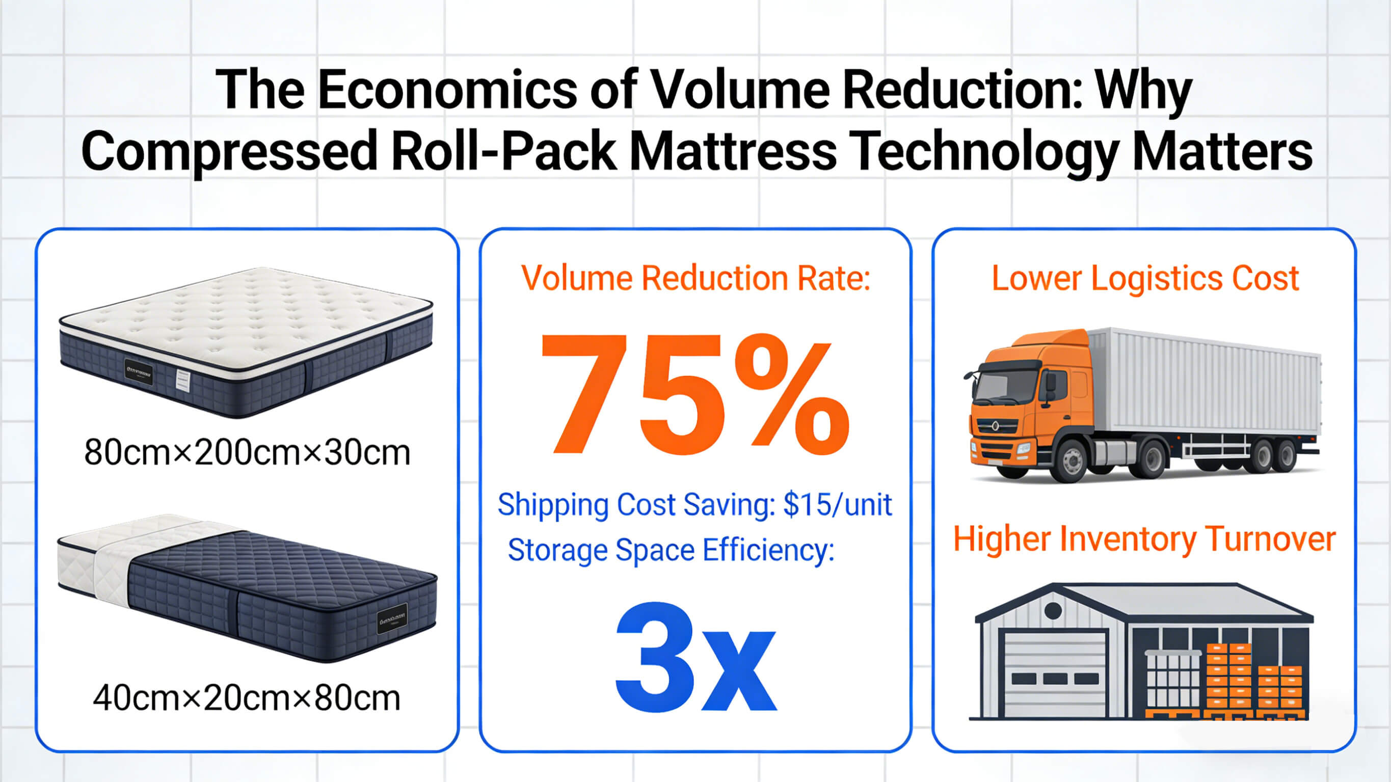 Infographic explaining the economics of compressed roll-pack mattress technology, showing a 75% volume reduction rate and 3x storage space efficiency for lower logistics cost Infographic explaining the economics of compressed roll-pack mattress technology, showing a 75% volume reduction rate and 3x storage space efficiency for lower logistics cost
